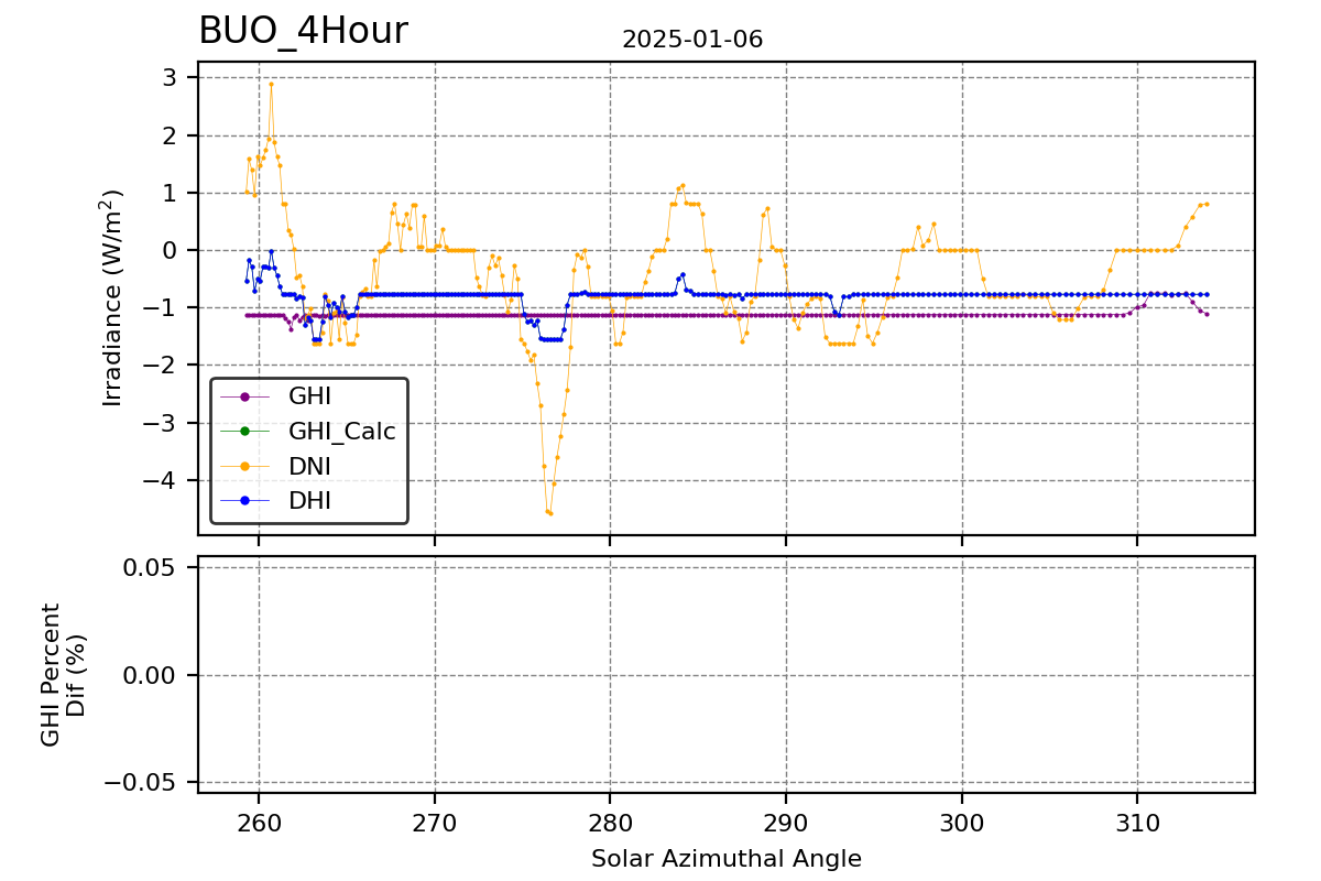 Hour vs SAA