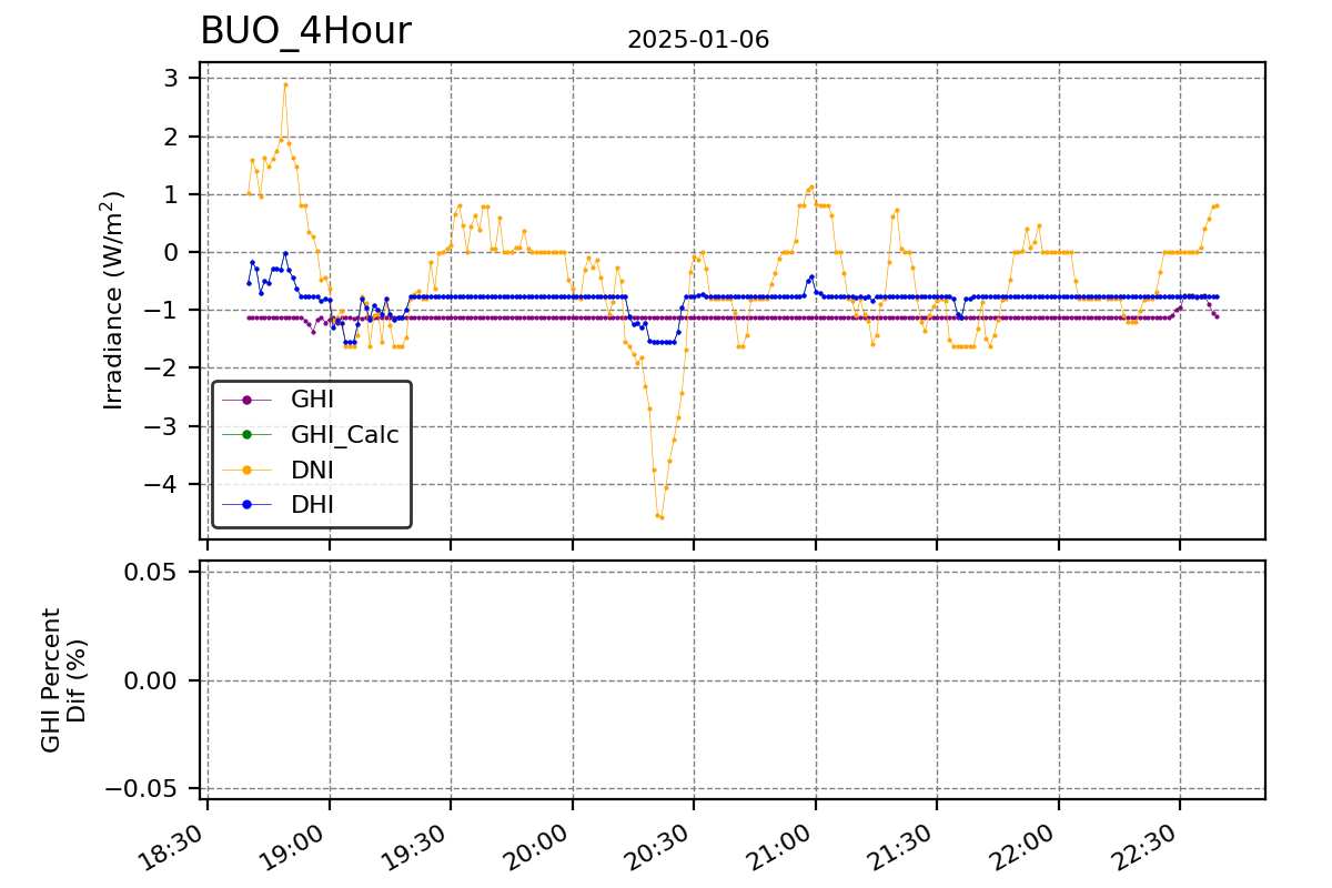 Hour vs T