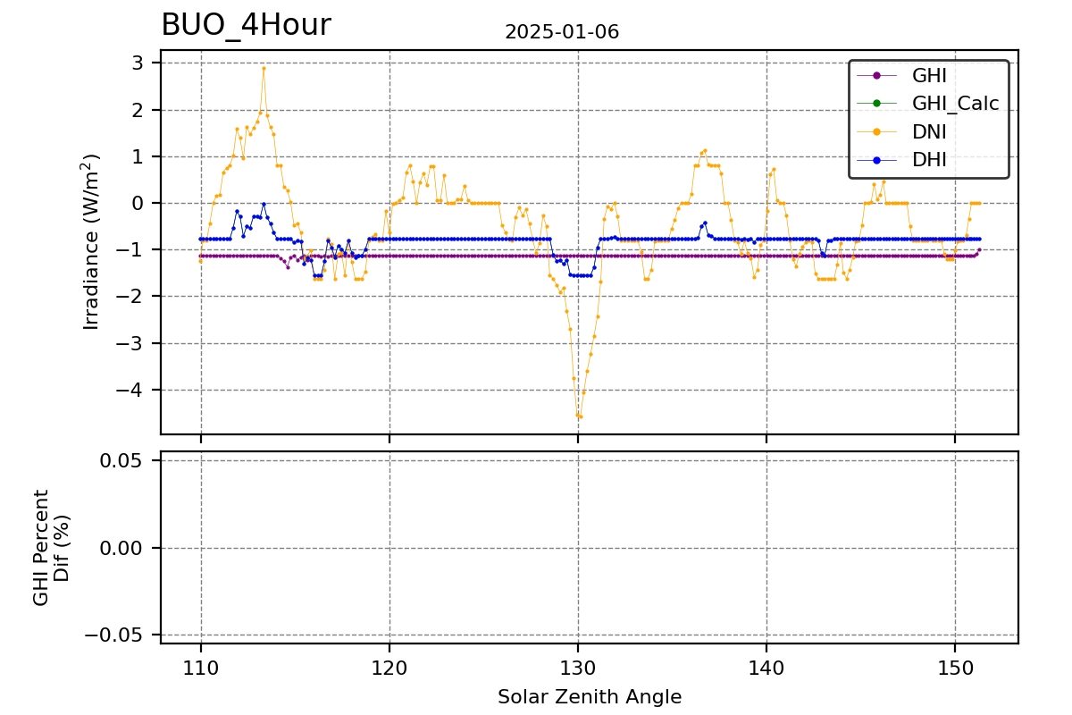 Hour vs SZA