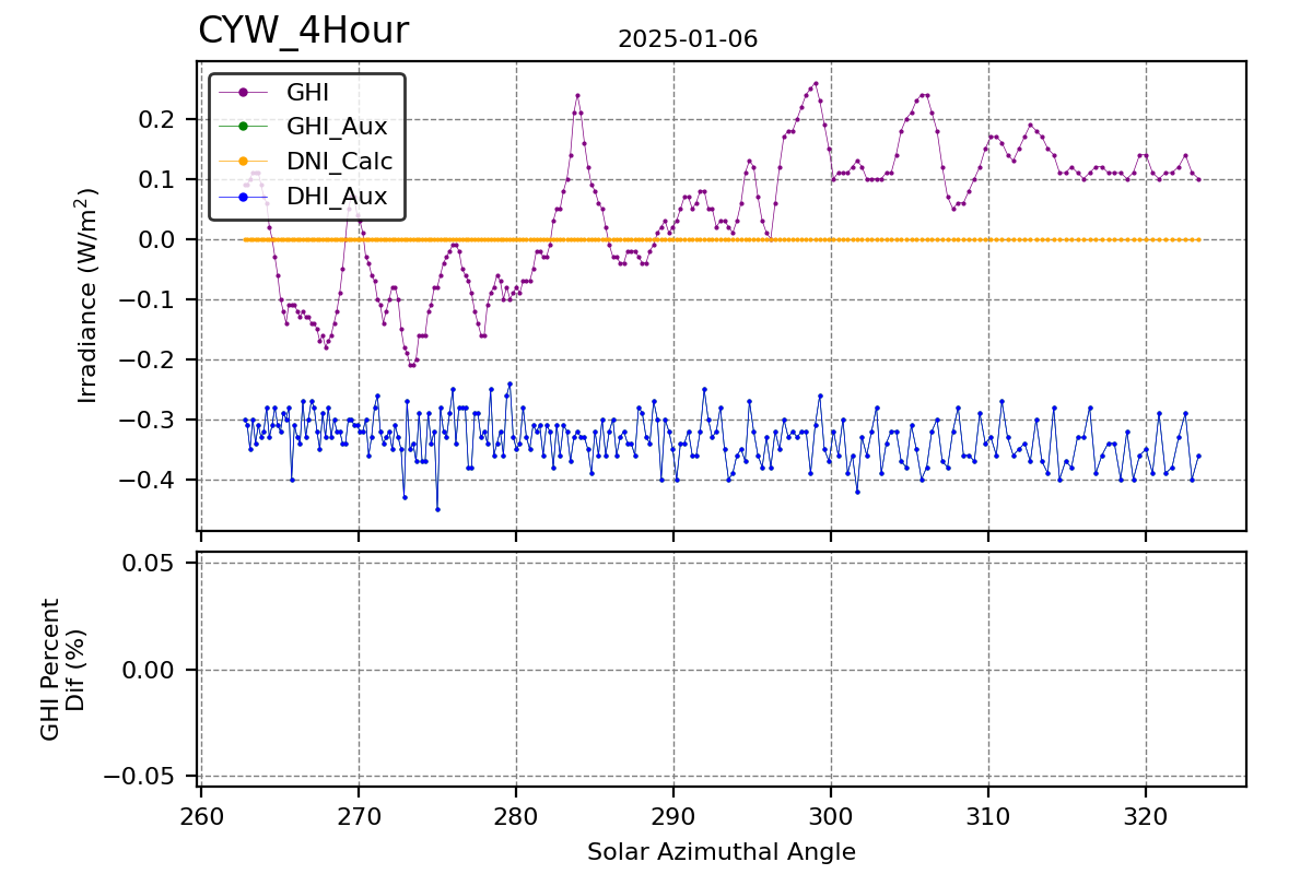 Hour vs SAA