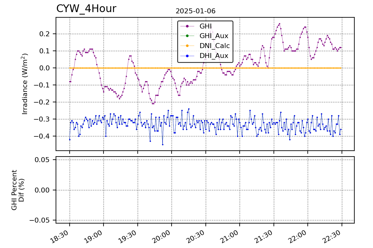 Hour vs T