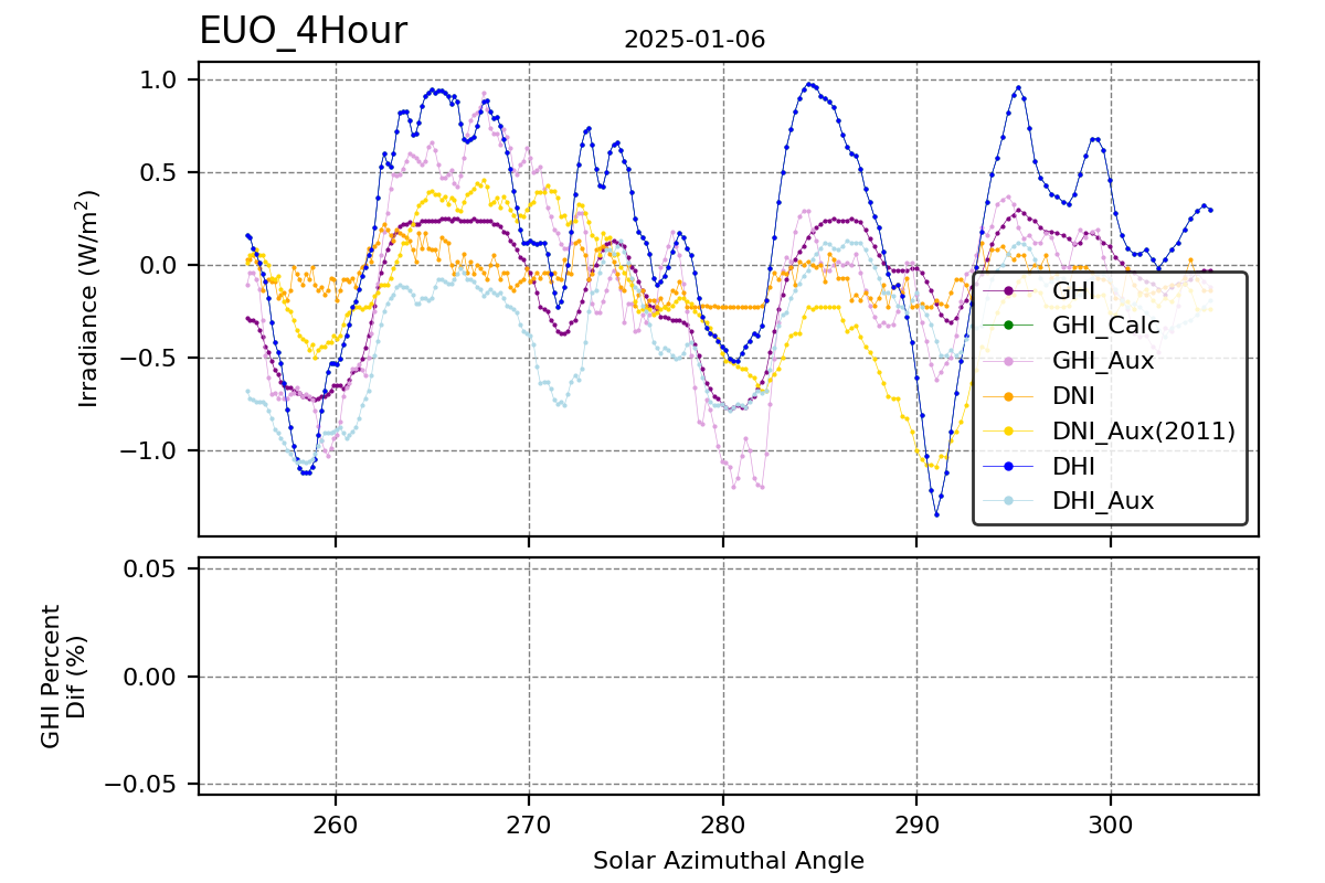 Hour vs SAA