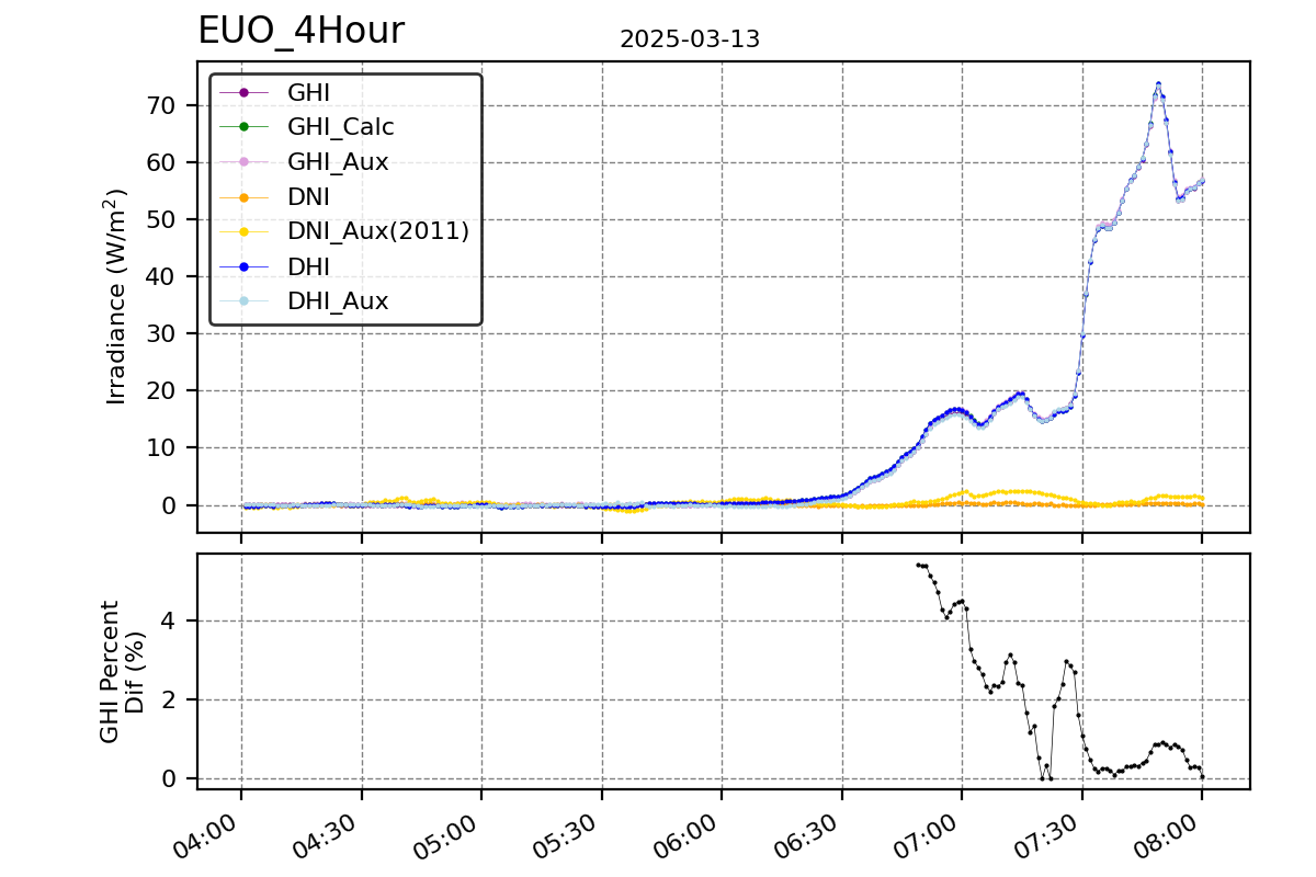 Hour vs T