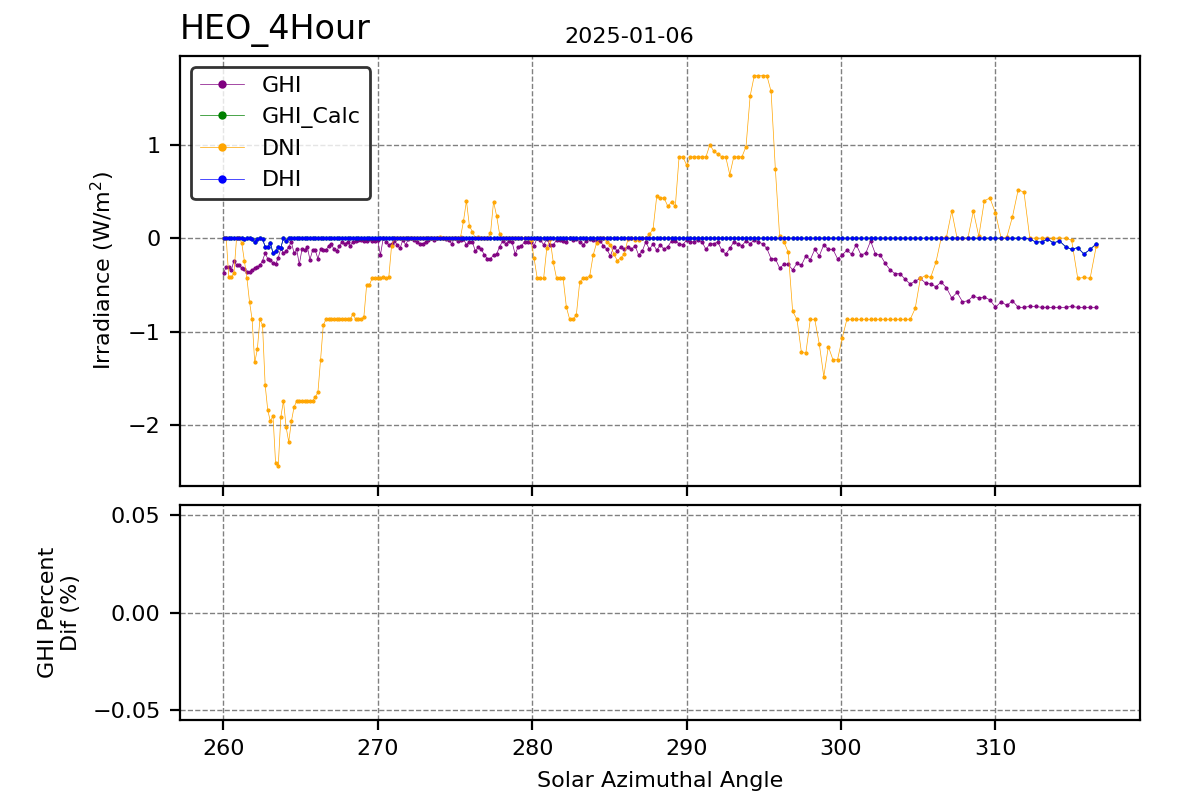 Hour vs SAA