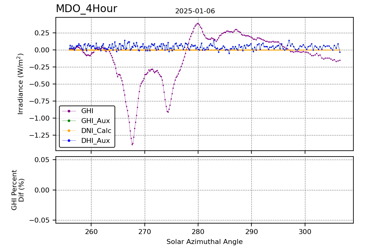 Hour vs SAA