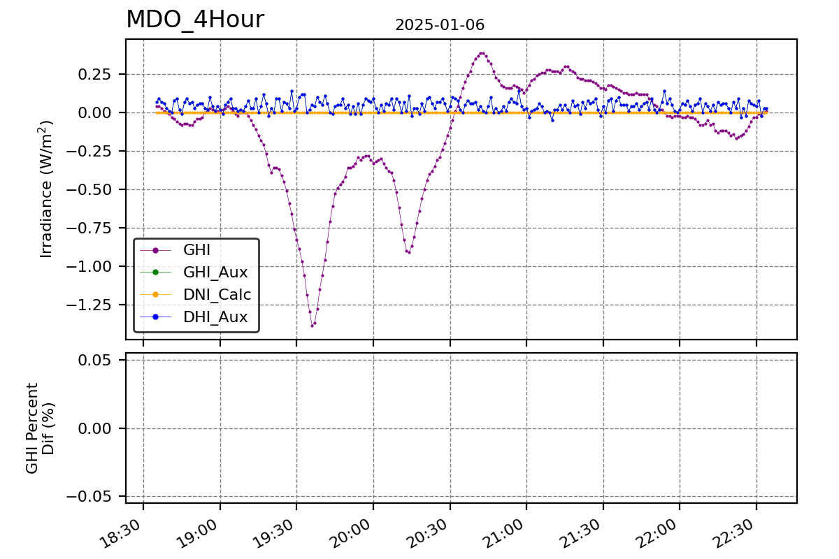 Hour vs T