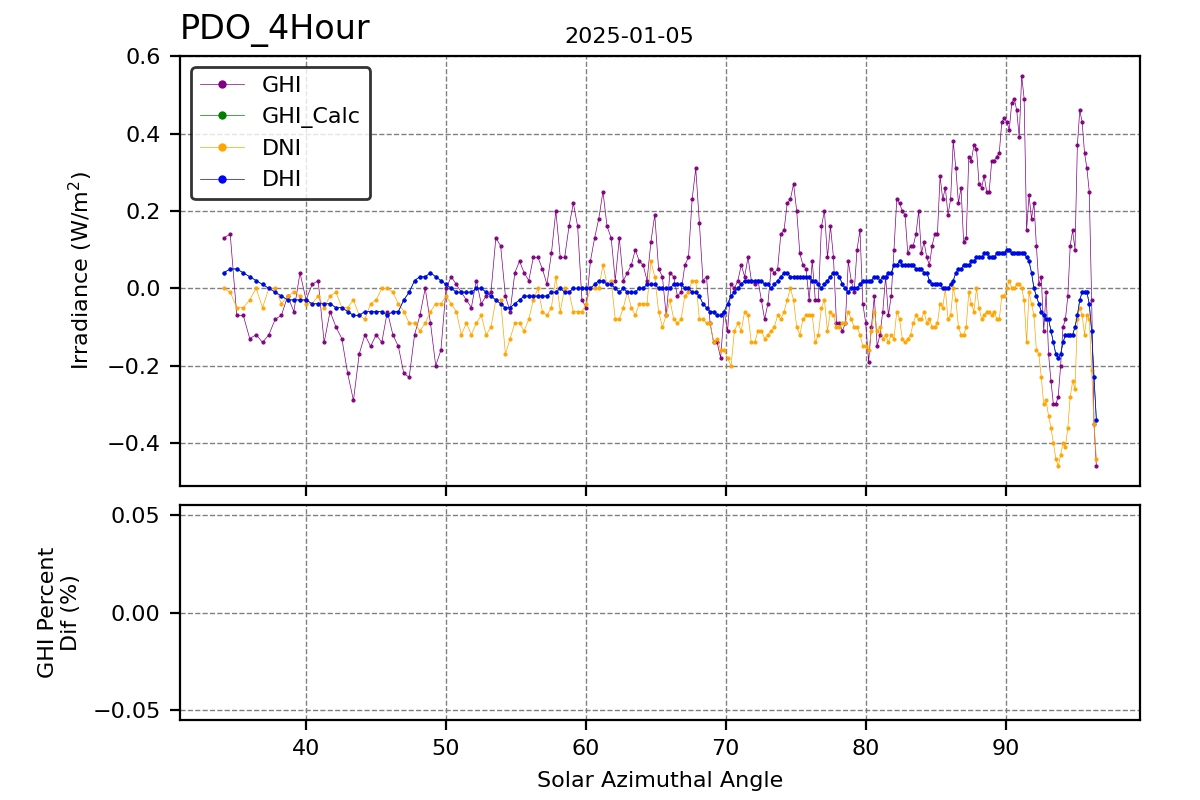 Hour vs SAA