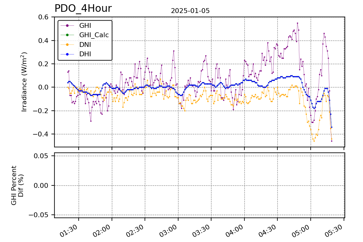 Hour vs T