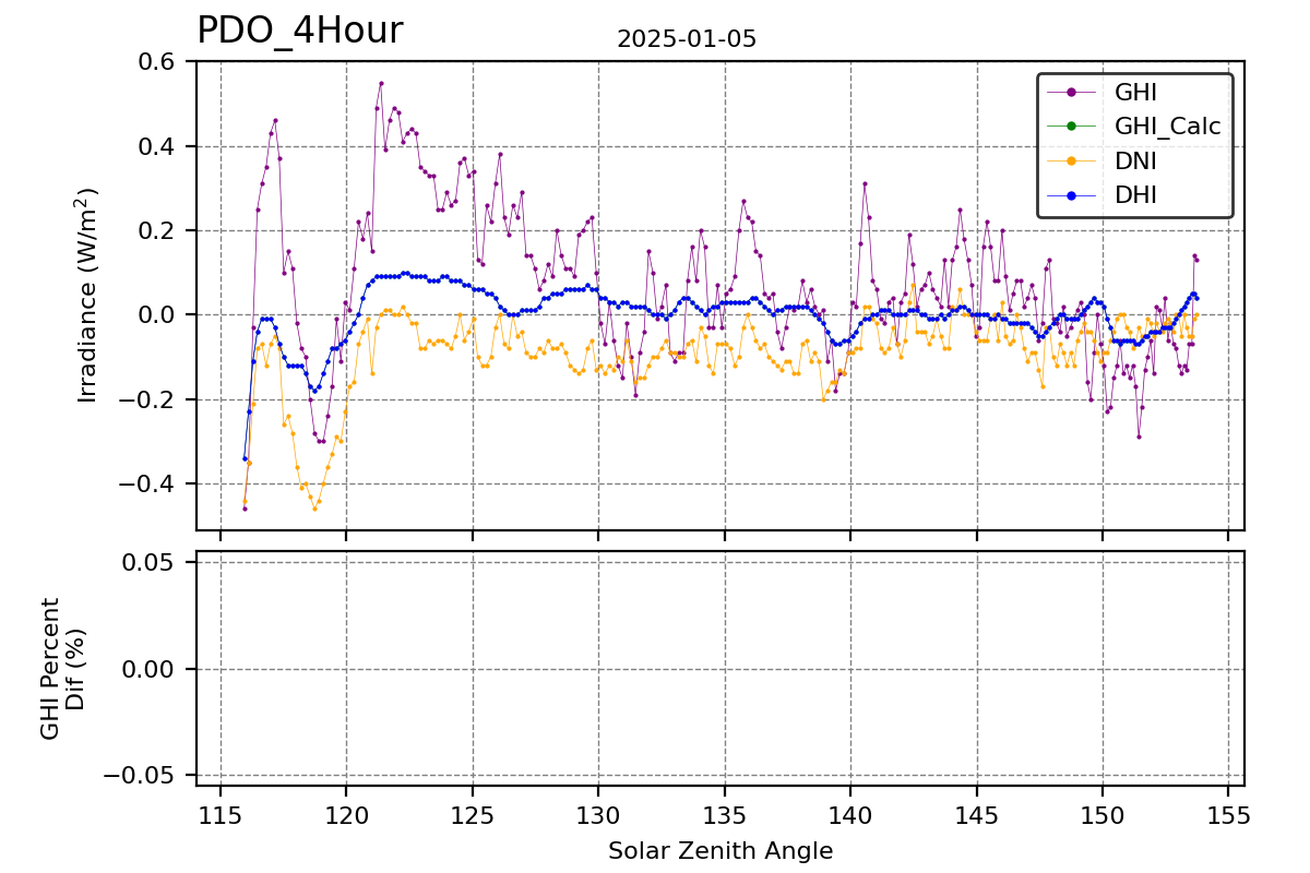 Hour vs SZA