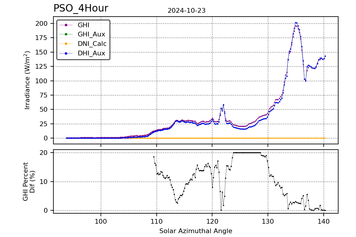 Hour vs SAA