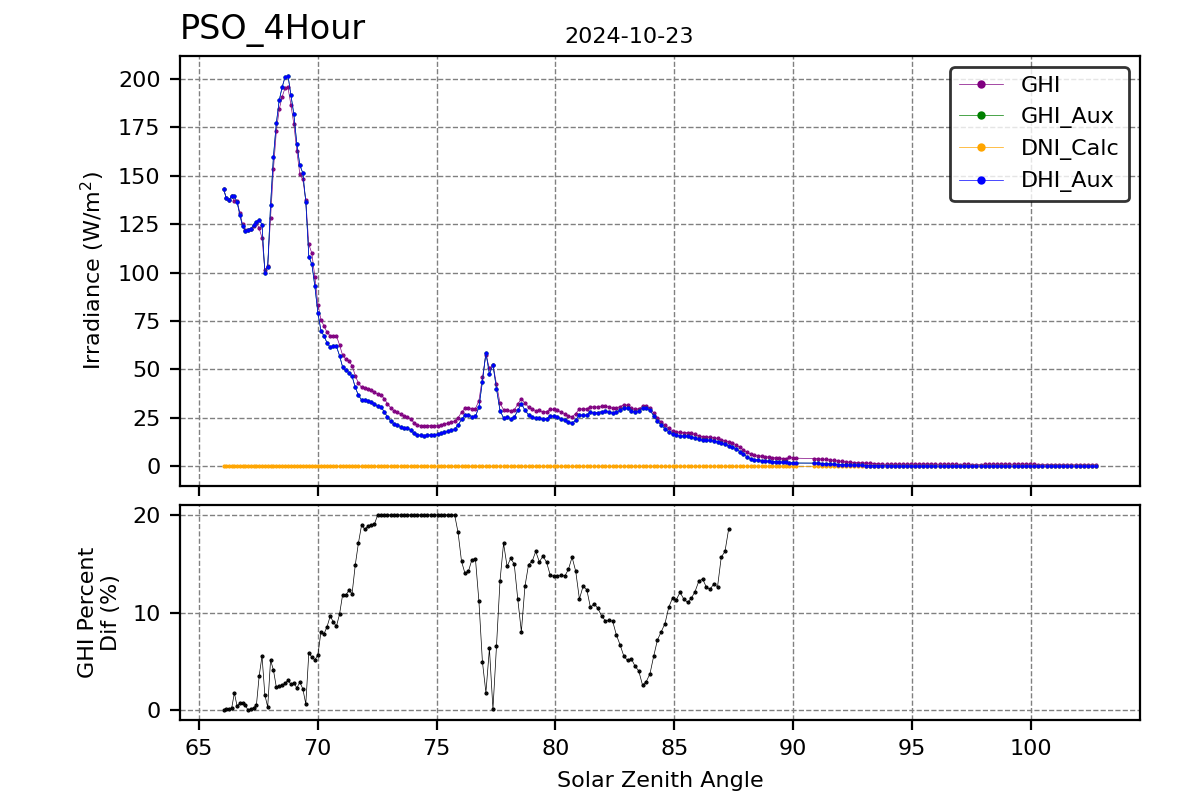 Hour vs SZA