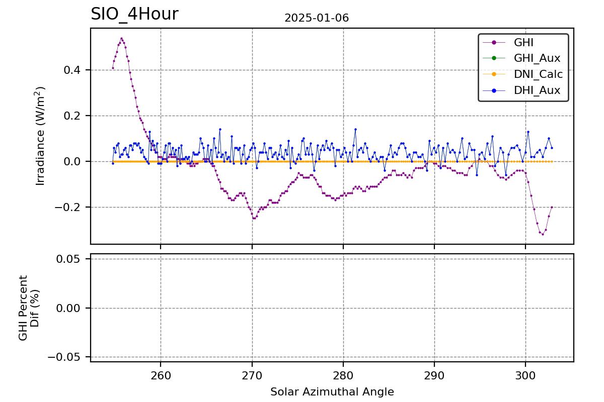 Hour vs SAA