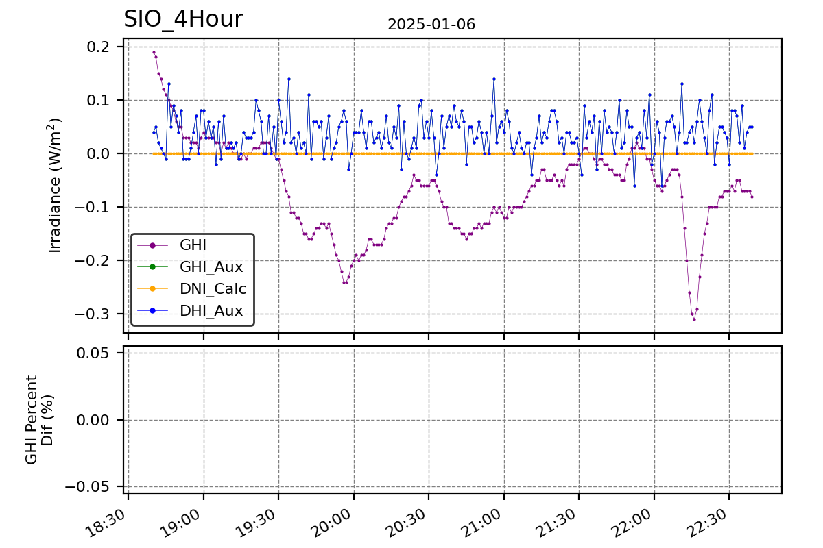 Hour vs T