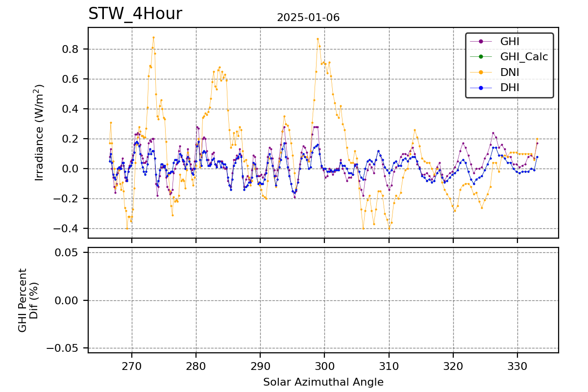 Hour vs SAA