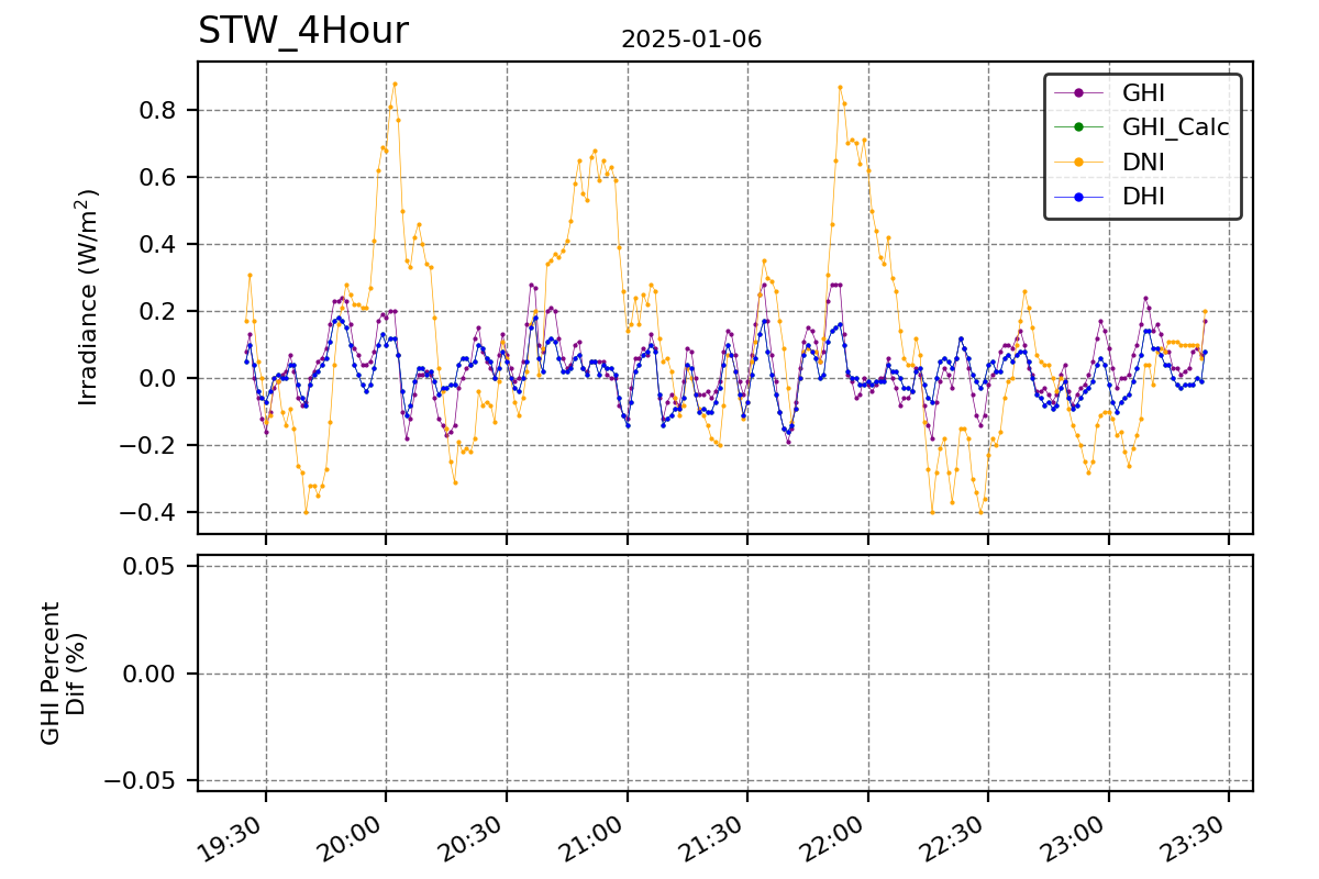 Hour vs T